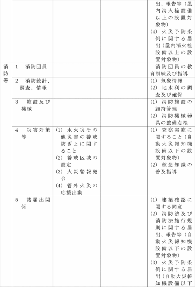 置賜広域行政事務組合消防事務決裁規程