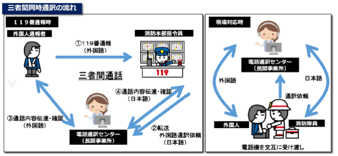 １１９番通報三者間同時通話 置賜広域行政事務組合消防本部